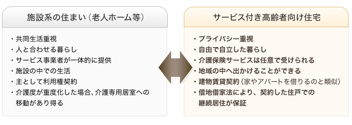 老人ホーム等施設系の住まい(共同生活重視・人と合わせる暮らし・サービス事業者が一体的に提供
・施設の中での生活・主として利用権契約・介護度が重度化した場合、介護専用居室への移動があり得る) サービス付き高齢者向け住宅(プライバシー重視・自由で自立した暮らし・介護保険サービスは任意で受けられる・地域の中へ出かけることができる・建物賃貸契約・借地借家法により、契約した住戸での継続居住が保証)